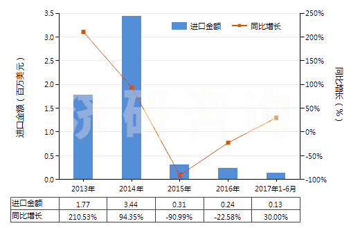 2013-2017年6月中國鄰苯二甲酸二丁酯(HS29173410)進(jìn)口總額及增速統(tǒng)計(jì)